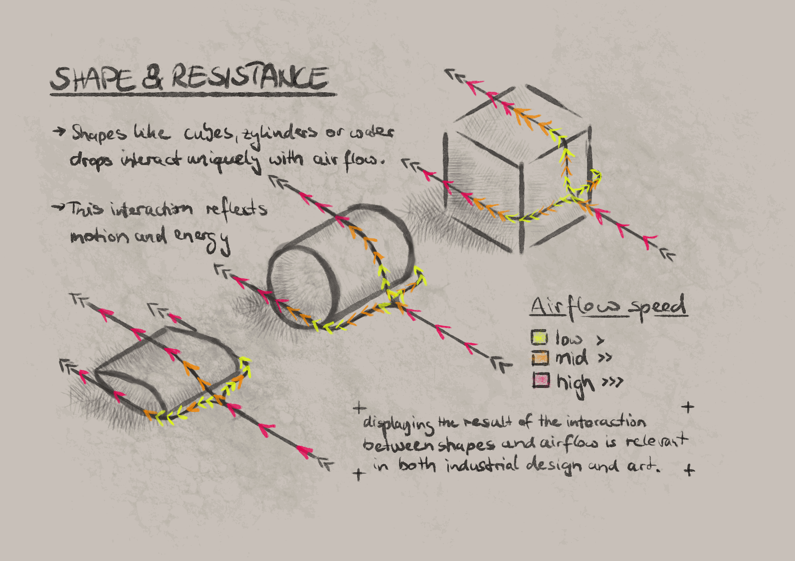 Impact of Shape & Resistance on Air Flow